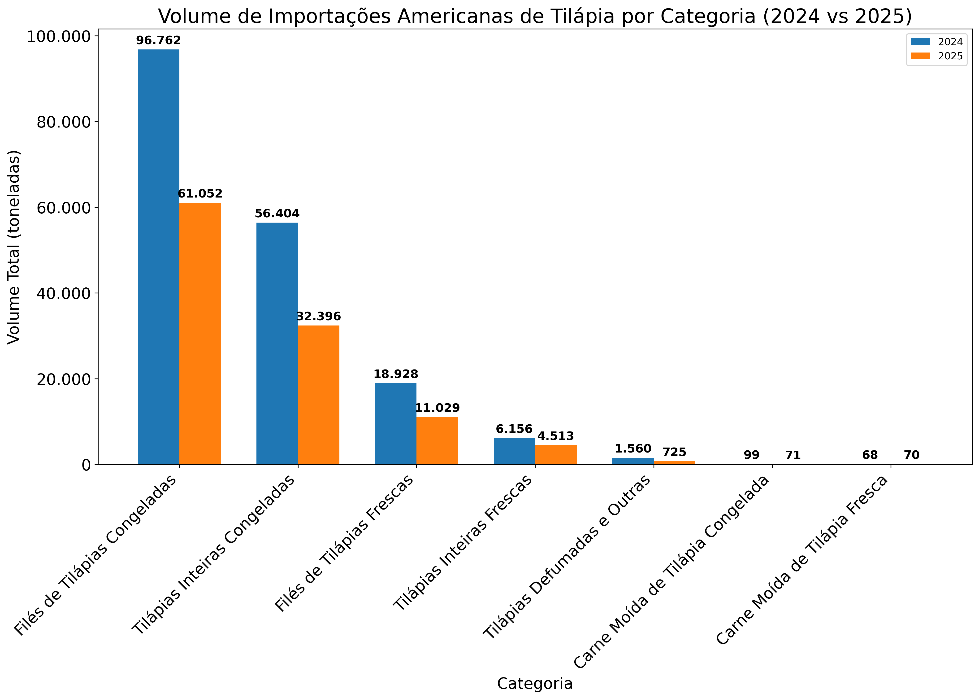 Distribuição Geral