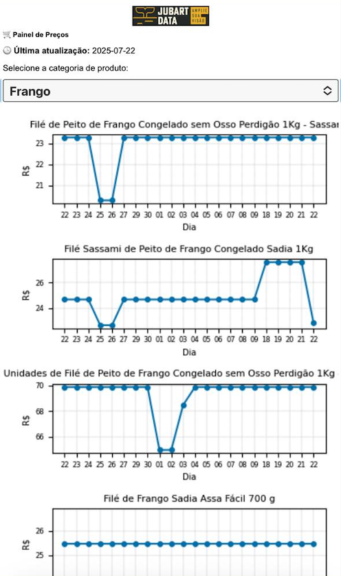 Daily store panel - multiple products