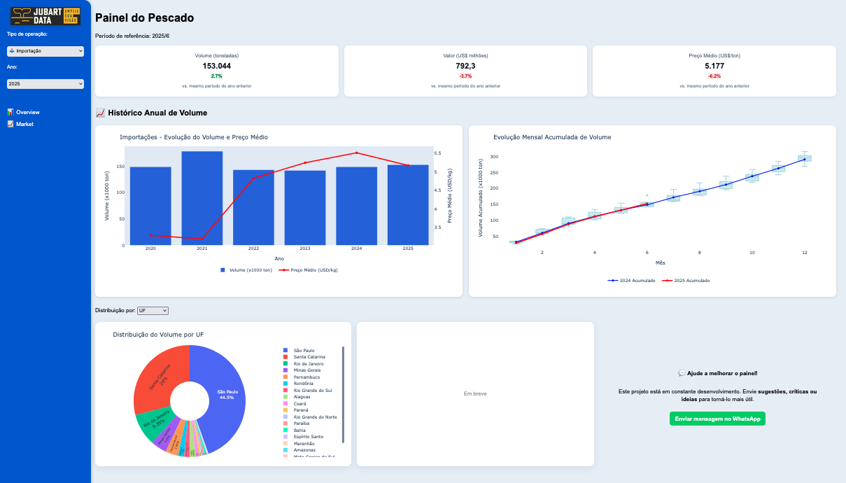 Painéis do Varejo / Comex