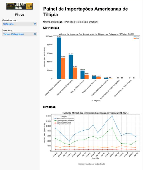 US tilapia imports panel